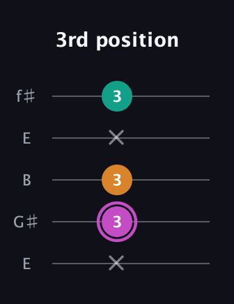 B Minor Sharp 9th guitar tab — 3rd position (x 3 3 x 3) in Open D (f♯DF♯AD) · Capo 2