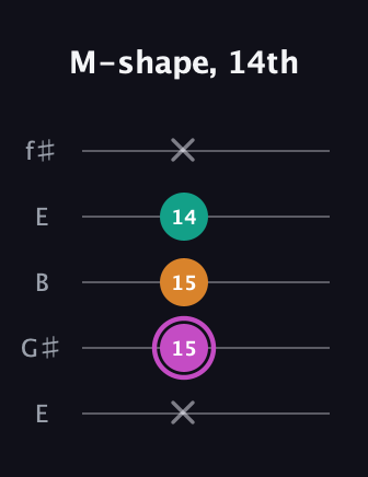 B Minor Sharp 9th guitar tab — M-shape, 14th (x 15 15 14 x) in Open D (f♯DF♯AD) · Capo 2
