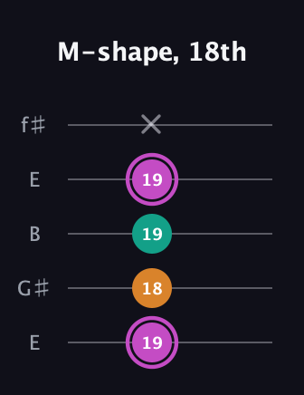 B Minor Sharp 9th guitar tab — M-shape, 18th (19 18 19 19 x) in Open D (f♯DF♯AD) · Capo 2