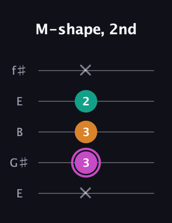 B Minor Sharp 9th guitar tab — M-shape, 2nd (x 3 3 2 x) in Open D (f♯DF♯AD) · Capo 2