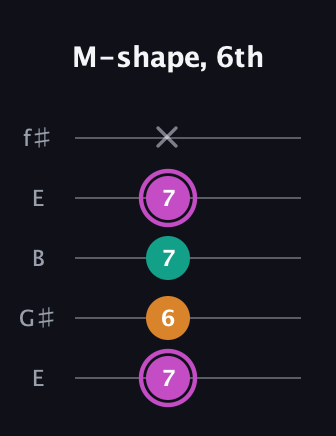 B Minor Sharp 9th guitar tab — M-shape, 6th (7 6 7 7 x) in Open D (f♯DF♯AD) · Capo 2