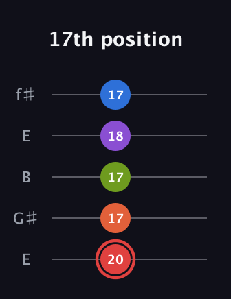 C Augmented 7th Flat 9th guitar tab — 17th position (20 17 17 18 17) in Open D (f♯DF♯AD) · Capo 2
