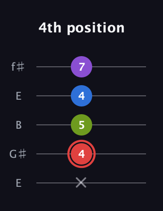 C Augmented 7th Sharp 13th guitar tab — 4th position (x 4 5 4 7) in Open D (f♯DF♯AD) · Capo 2