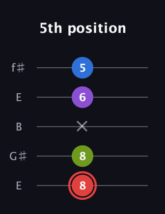 C Augmented 7th Sharp 13th guitar tab — 5th position (8 8 x 6 5) in Open D (f♯DF♯AD) · Capo 2