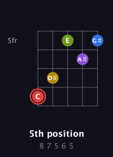 C Augmented 7th Sharp 9th guitar chord — 5th position (8 7 5 6 5) fretboard diagram in Open D (f♯DF♯AD) · Capo 2