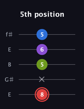 C Augmented 7th guitar tab — 5th position (8 x 5 6 5) in Open D (f♯DF♯AD) · Capo 2