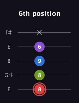 C Augmented 7th guitar tab — 6th position (8 8 9 6 x) in Open D (f♯DF♯AD) · Capo 2