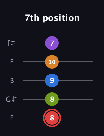 C Augmented 9th Flat 13th guitar tab — 7th position (8 8 9 10 7) in Open D (f♯DF♯AD) · Capo 2