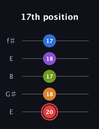 C Augmented 9th Sharp 13th guitar tab — 17th position (20 18 17 18 17) in Open D (f♯DF♯AD) · Capo 2