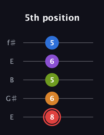 C Augmented 9th Sharp 13th guitar tab — 5th position (8 6 5 6 5) in Open D (f♯DF♯AD) · Capo 2