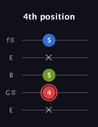 C Augmented Flat 13th guitar tab — 4th position (x 4 5 x 5) in Open D (f♯DF♯AD) · Capo 2