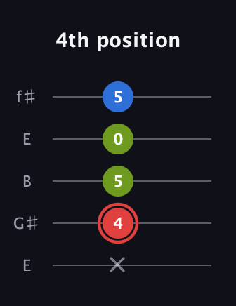 C Augmented Flat 13th guitar tab — 4th position (x 4 5 0 5) in Open D (f♯DF♯AD) · Capo 2