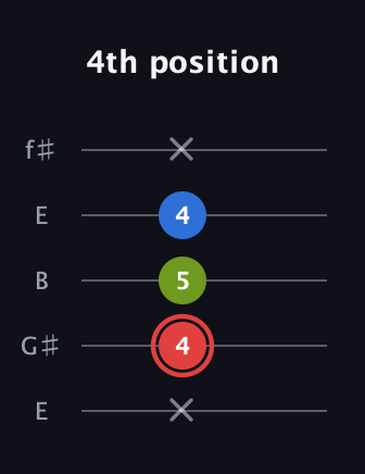 C Augmented Flat 13th guitar tab — 4th position (x 4 5 4 x) in Open D (f♯DF♯AD) · Capo 2