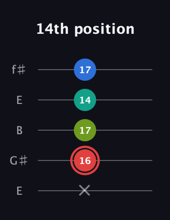 C Augmented Flat 5th guitar tab — 14th position (x 16 17 14 17) in Open D (f♯DF♯AD) · Capo 2