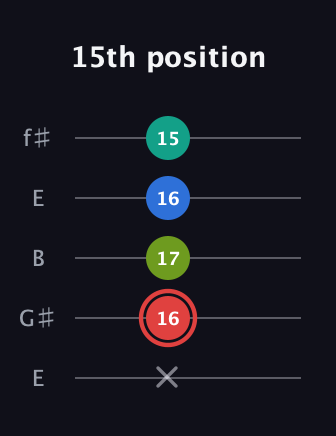 C Augmented Flat 5th guitar tab — 15th position (x 16 17 16 15) in Open D (f♯DF♯AD) · Capo 2