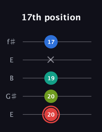 C Augmented Flat 5th guitar tab — 17th position (20 20 19 x 17) in Open D (f♯DF♯AD) · Capo 2