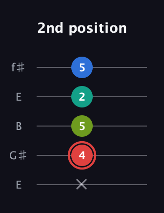 C Augmented Flat 5th guitar tab — 2nd position (x 4 5 2 5) in Open D (f♯DF♯AD) · Capo 2