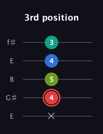 C Augmented Flat 5th guitar tab — 3rd position (x 4 5 4 3) in Open D (f♯DF♯AD) · Capo 2