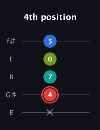 C Augmented Flat 5th guitar tab — 4th position (x 4 7 0 5) in Open D (f♯DF♯AD) · Capo 2