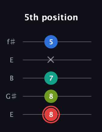 C Augmented Flat 5th guitar tab — 5th position (8 8 7 x 5) in Open D (f♯DF♯AD) · Capo 2
