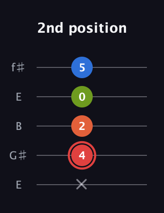 C Augmented Flat 9th guitar tab — 2nd position (x 4 2 0 5) in Open D (f♯DF♯AD) · Capo 2