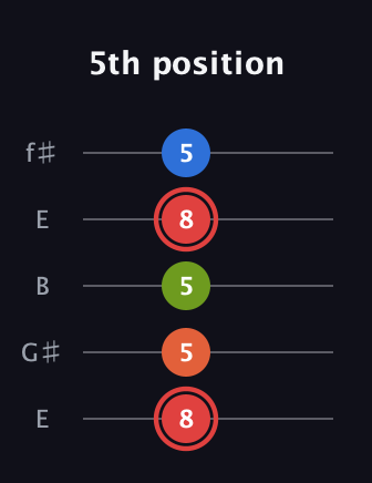 C Augmented Flat 9th guitar tab — 5th position (8 5 5 8 5) in Open D (f♯DF♯AD) · Capo 2