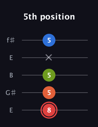C Augmented Flat 9th guitar tab — 5th position (8 5 5 x 5) in Open D (f♯DF♯AD) · Capo 2