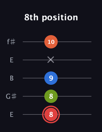 C Augmented Flat 9th guitar tab — 8th position (8 8 9 x 10) in Open D (f♯DF♯AD) · Capo 2