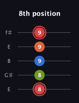 C Augmented Flat 9th guitar tab — 8th position (8 8 9 9 9) in Open D (f♯DF♯AD) · Capo 2