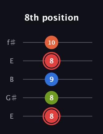 C Augmented Flat 9th guitar tab — 8th position (8 8 9 8 10) in Open D (f♯DF♯AD) · Capo 2
