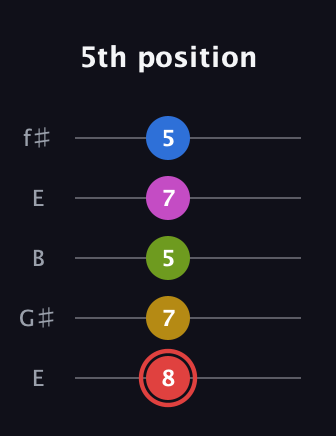 C Augmented-major 7th Sharp 9th guitar tab — 5th position (8 7 5 7 5) in Open D (f♯DF♯AD) · Capo 2