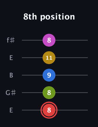 C Augmented-major 7th Sharp 9th guitar tab — 8th position (8 8 9 11 8) in Open D (f♯DF♯AD) · Capo 2