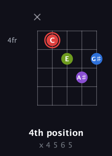 C Augmented Sharp 13th guitar chord — 4th position (x 4 5 6 5) fretboard diagram in Open D (f♯DF♯AD) · Capo 2