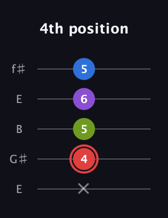 C Augmented Sharp 13th guitar tab — 4th position (x 4 5 6 5) in Open D (f♯DF♯AD) · Capo 2