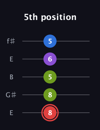C Augmented Sharp 13th guitar tab — 5th position (8 8 5 6 5) in Open D (f♯DF♯AD) · Capo 2
