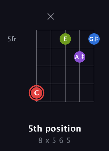 C Augmented Sharp 13th guitar chord — 5th position (8 x 5 6 5) fretboard diagram in Open D (f♯DF♯AD) · Capo 2