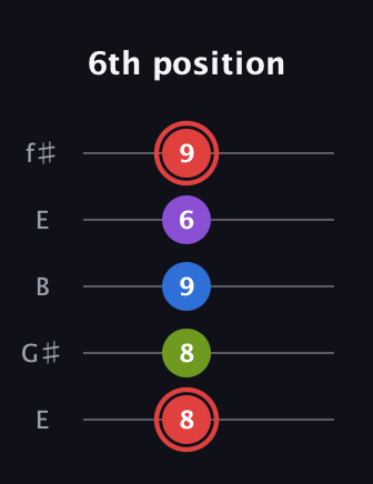 C Augmented Sharp 13th guitar tab — 6th position (8 8 9 6 9) in Open D (f♯DF♯AD) · Capo 2