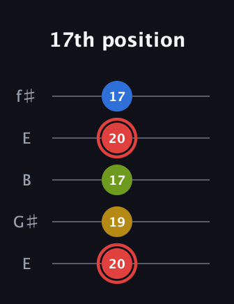 C Augmented Sharp 9th guitar tab — 17th position (20 19 17 20 17) in Open D (f♯DF♯AD) · Capo 2