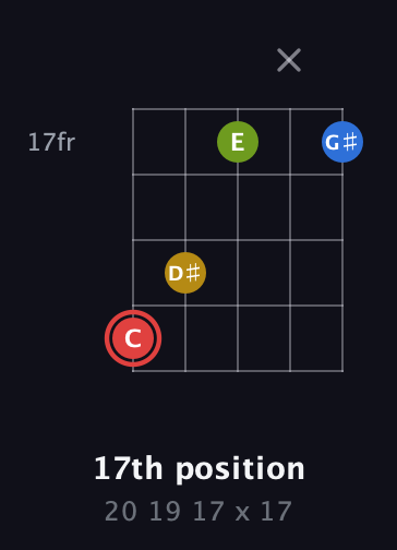 C Augmented Sharp 9th guitar chord — 17th position (20 19 17 x 17) fretboard diagram in Open D (f♯DF♯AD) · Capo 2