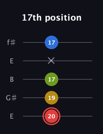 C Augmented Sharp 9th guitar tab — 17th position (20 19 17 x 17) in Open D (f♯DF♯AD) · Capo 2
