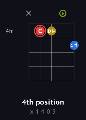 C Augmented Sharp 9th guitar chord — 4th position (x 4 4 0 5) fretboard diagram in Open D (f♯DF♯AD) · Capo 2