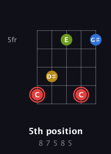 C Augmented Sharp 9th guitar chord — 5th position (8 7 5 8 5) fretboard diagram in Open D (f♯DF♯AD) · Capo 2