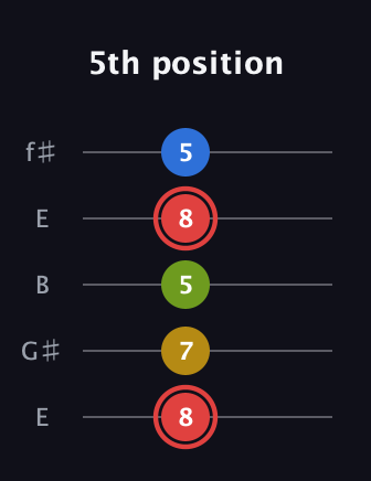 C Augmented Sharp 9th guitar tab — 5th position (8 7 5 8 5) in Open D (f♯DF♯AD) · Capo 2