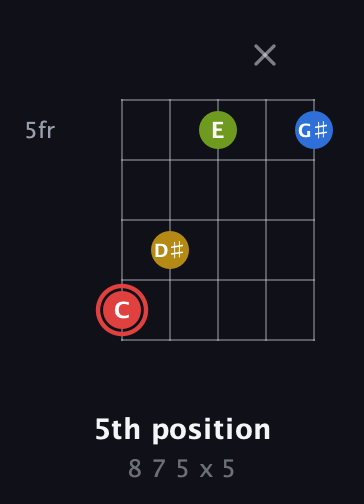 C Augmented Sharp 9th guitar chord — 5th position (8 7 5 x 5) fretboard diagram in Open D (f♯DF♯AD) · Capo 2