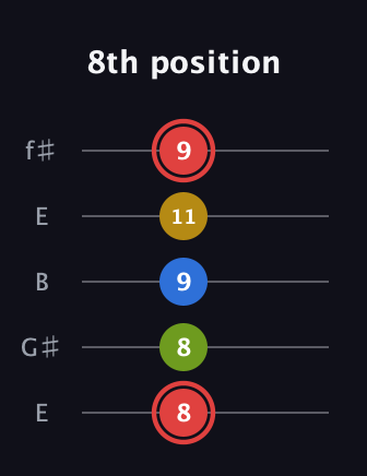 C Augmented Sharp 9th guitar tab — 8th position (8 8 9 11 9) in Open D (f♯DF♯AD) · Capo 2