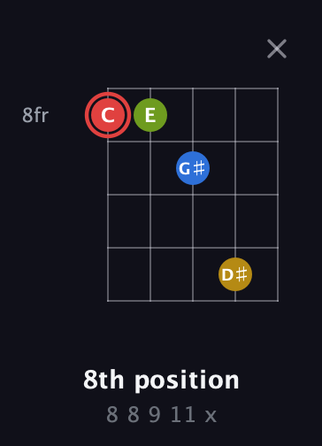 C Augmented Sharp 9th guitar chord — 8th position (8 8 9 11 x) fretboard diagram in Open D (f♯DF♯AD) · Capo 2