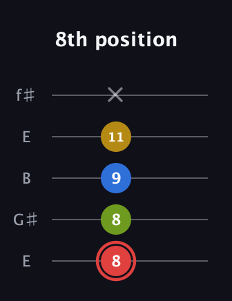 C Augmented Sharp 9th guitar tab — 8th position (8 8 9 11 x) in Open D (f♯DF♯AD) · Capo 2
