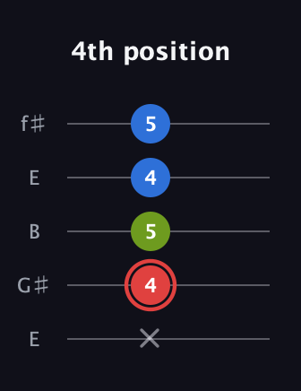 C Augmented guitar tab — 4th position (x 4 5 4 5) in Open D (f♯DF♯AD) · Capo 2