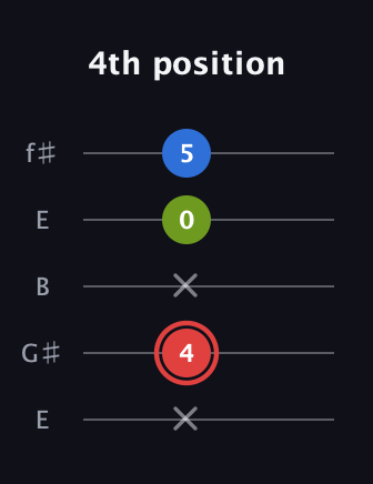 C Augmented guitar tab — 4th position (x 4 x 0 5) in Open D (f♯DF♯AD) · Capo 2