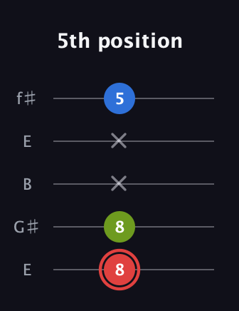 C Augmented guitar tab — 5th position (8 8 x x 5) in Open D (f♯DF♯AD) · Capo 2